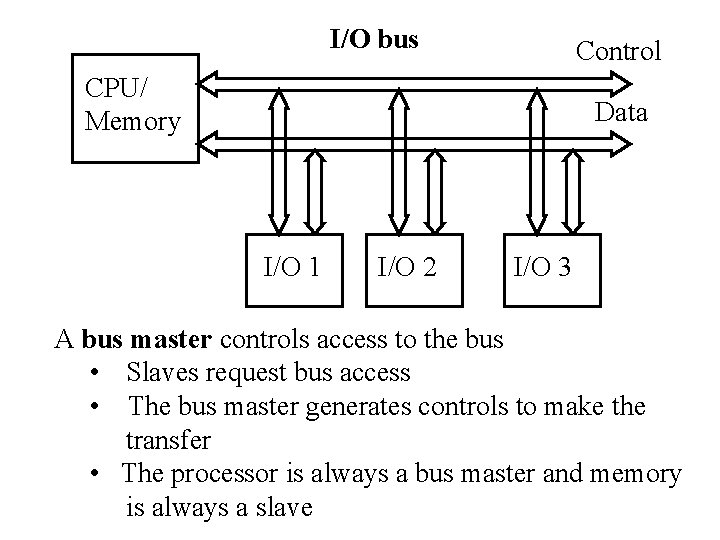 I/O bus Control CPU/ Memory Data I/O 1 I/O 2 I/O 3 A bus