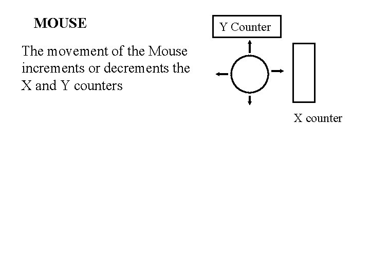 MOUSE Y Counter The movement of the Mouse increments or decrements the X and