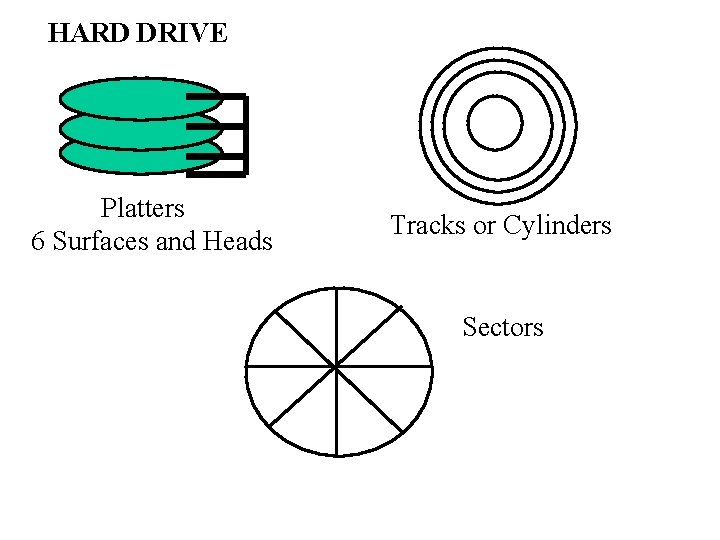 HARD DRIVE Platters 6 Surfaces and Heads Tracks or Cylinders Sectors 