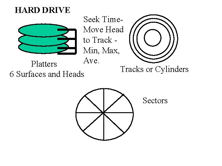HARD DRIVE Seek Time. Move Head to Track Min, Max, Ave. Platters Tracks or