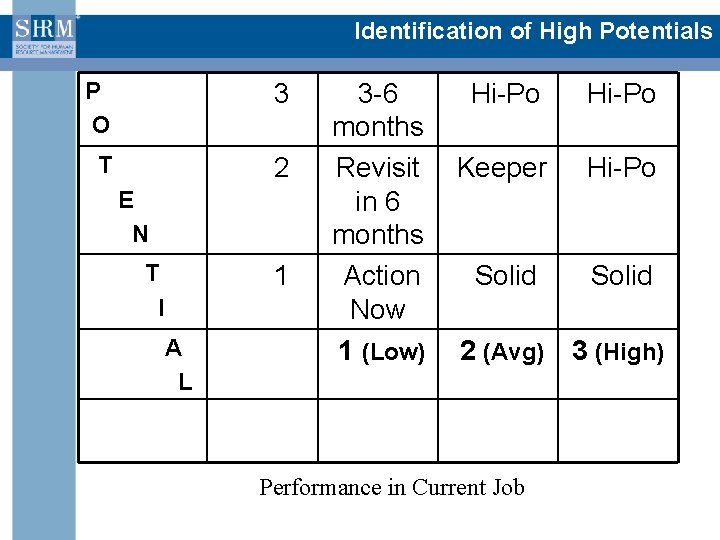 Identification of High Potentials P O 3 T 2 E N T I 1