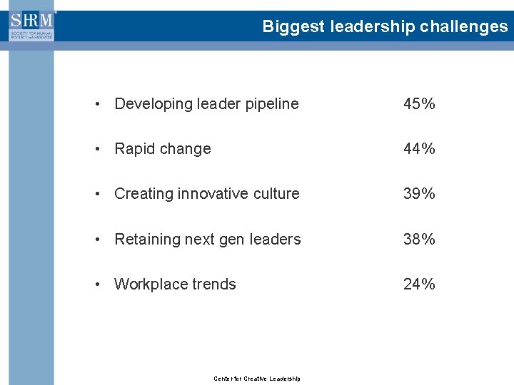 Biggest leadership challenges • Developing leader pipeline 45% • Rapid change 44% • Creating