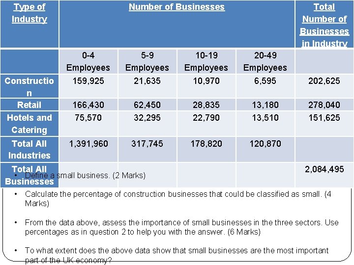 Type of Industry Constructio n Retail Hotels and Catering Total All Industries Number of