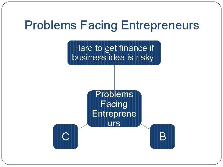 Problems Facing Entrepreneurs Hard to get finance if business idea is risky. Problems Facing