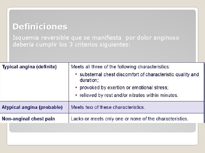 Definiciones Isquemia reversible que se manifiesta por dolor anginoso debería cumplir los 3 criterios