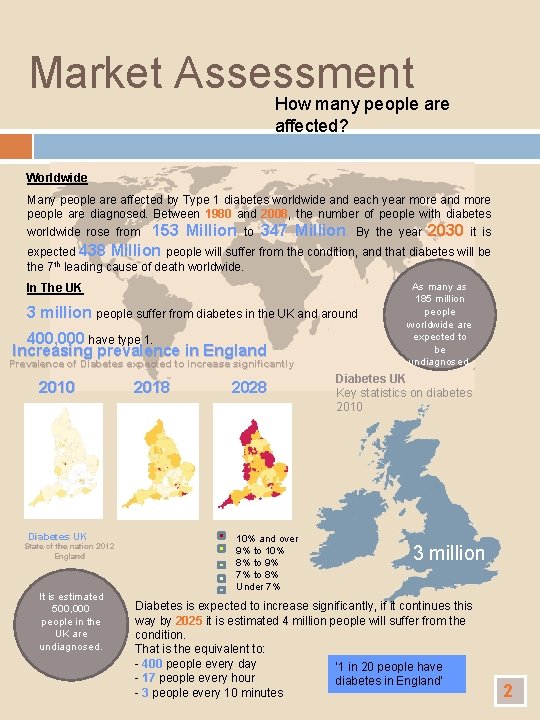 Market Assessment How many people are affected? Worldwide Many people are affected by Type