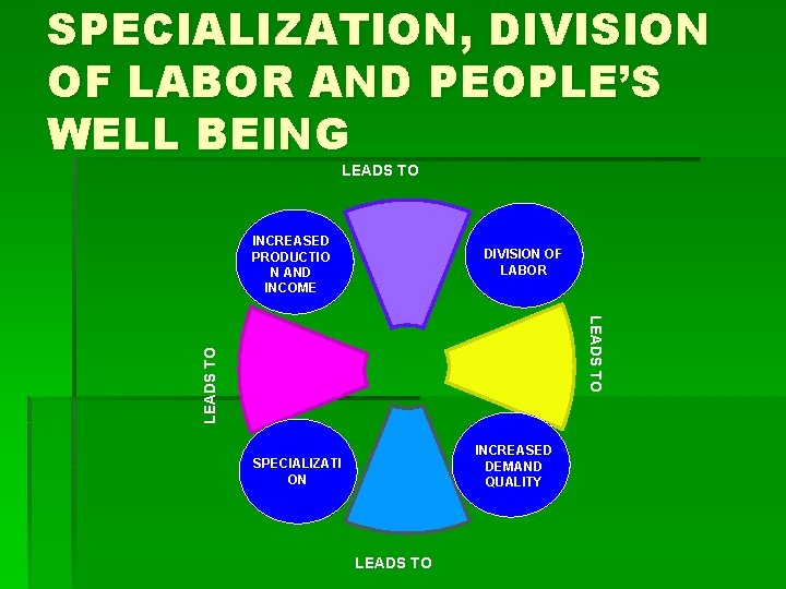 SPECIALIZATION, DIVISION OF LABOR AND PEOPLE’S WELL BEING LEADS TO INCREASED PRODUCTIO N AND