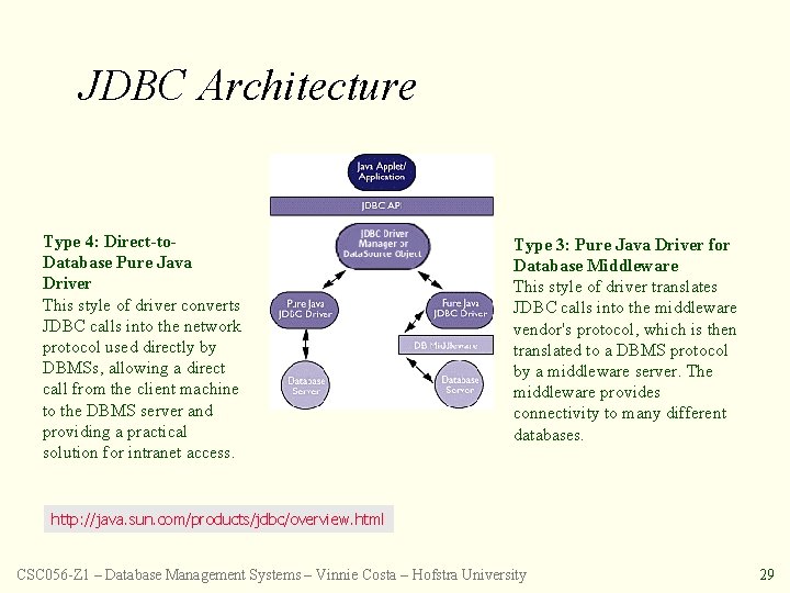JDBC Architecture Type 4: Direct-to. Database Pure Java Driver This style of driver converts