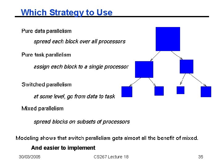Which Strategy to Use And easier to implement 30/03/2005 CS 267 Lecture 18 35