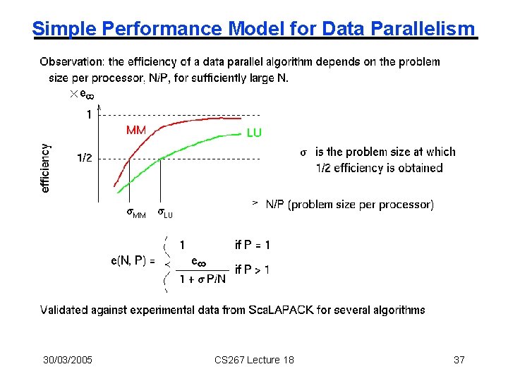 Simple Performance Model for Data Parallelism 30/03/2005 CS 267 Lecture 18 37 