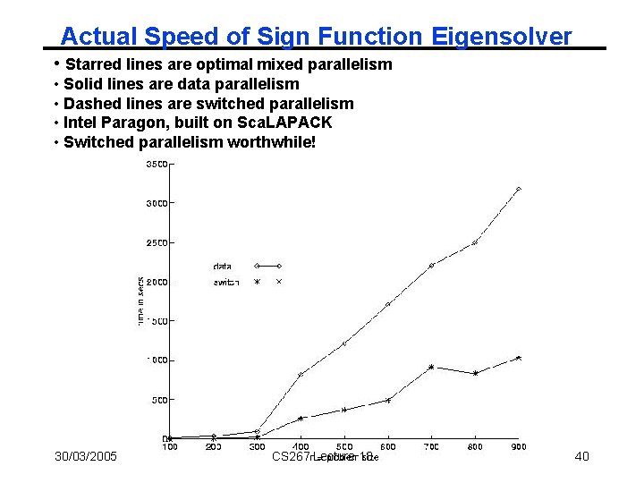 Actual Speed of Sign Function Eigensolver • Starred lines are optimal mixed parallelism •