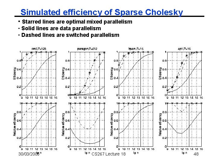 Simulated efficiency of Sparse Cholesky • Starred lines are optimal mixed parallelism • Solid