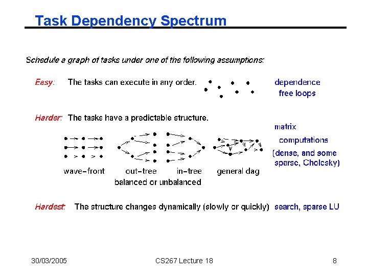 Task Dependency Spectrum 30/03/2005 CS 267 Lecture 18 8 