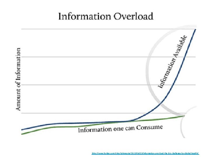 http: //www. forbes. com/sites/johnnosta/2013/06/13/information-overload-the-big-challenge-for-digital-health/ 9 