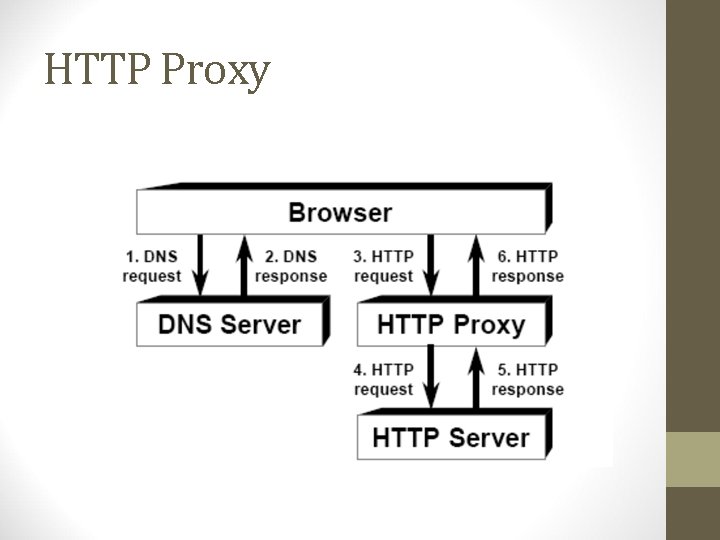 HTTP Proxy 