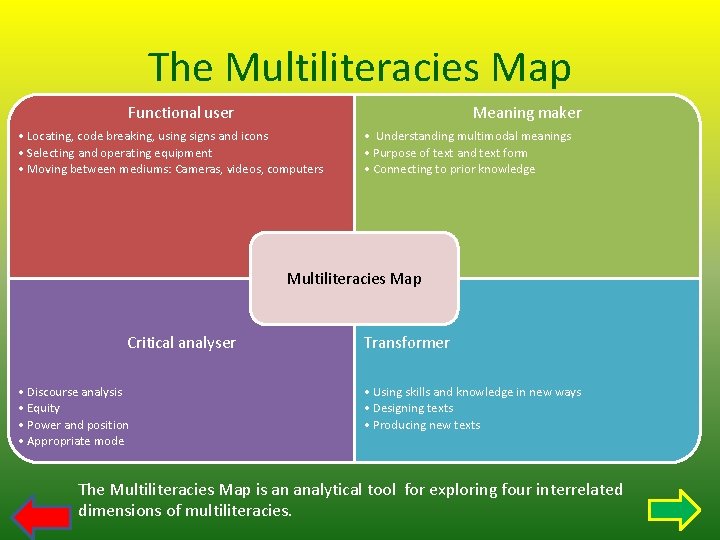 The Multiliteracies Map Meaning maker Functional user • Locating, code breaking, using signs and