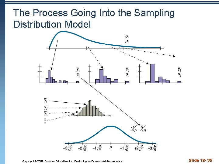 The Process Going Into the Sampling Distribution Model Copyright © 2007 Pearson Education, Inc.