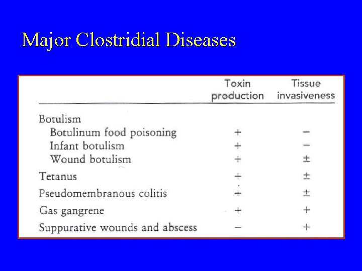 Major Clostridial Diseases 