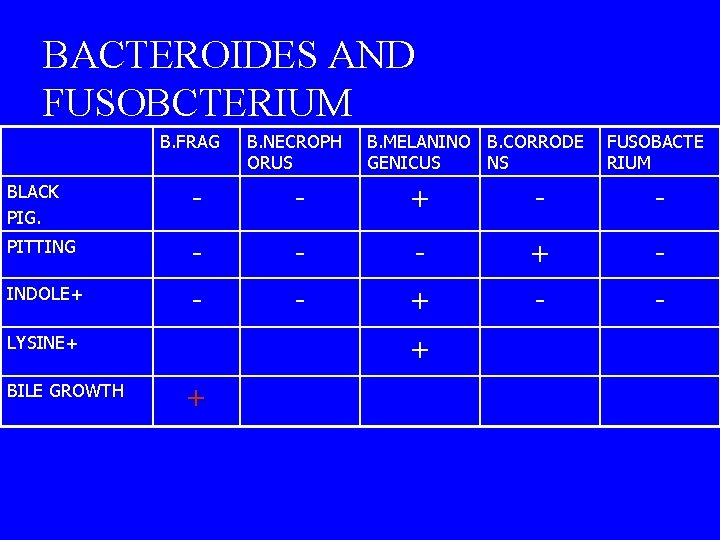 BACTEROIDES AND FUSOBCTERIUM B. FRAG B. NECROPH ORUS B. MELANINO B. CORRODE GENICUS NS