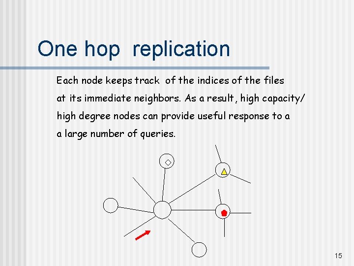 One hop replication Each node keeps track of the indices of the files at