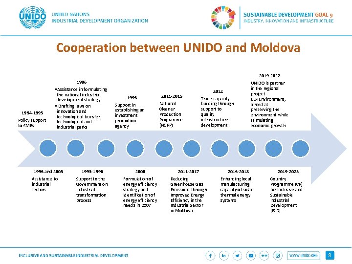 Cooperation between UNIDO and Moldova 1994 -1995 Policy support to SMEs 1996 • Assistance