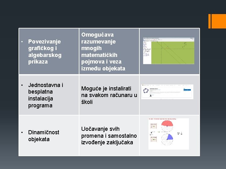  • Povezivanje grafičkog i algebarskog prikaza Omogućava razumevanje mnogih matematičkih pojmova i veza