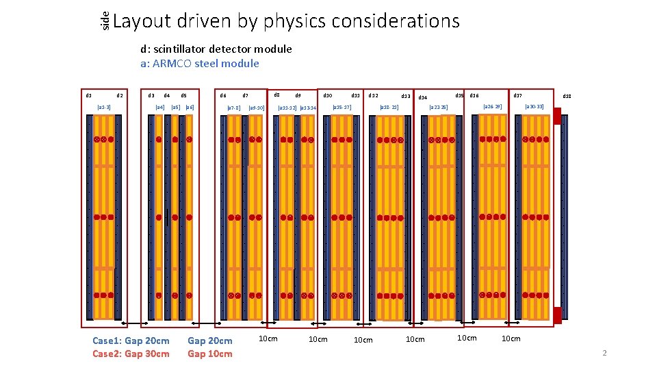 side Layout driven by physics considerations d: scintillator detector module a: ARMCO steel module