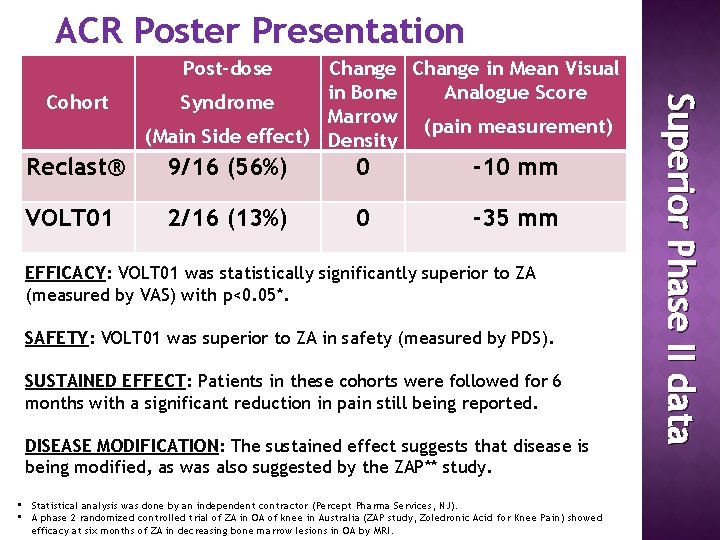 ACR Poster Presentation Post-dose Reclast® 9/16 (56%) 0 -10 mm VOLT 01 2/16 (13%)