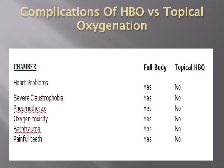 Complications Of HBO vs Topical Oxygenation 