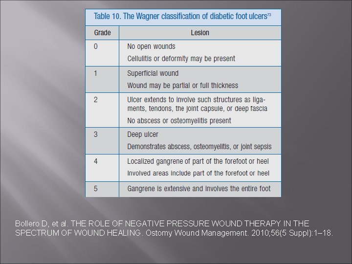 Bollero D, et al. THE ROLE OF NEGATIVE PRESSURE WOUND THERAPY IN THE SPECTRUM