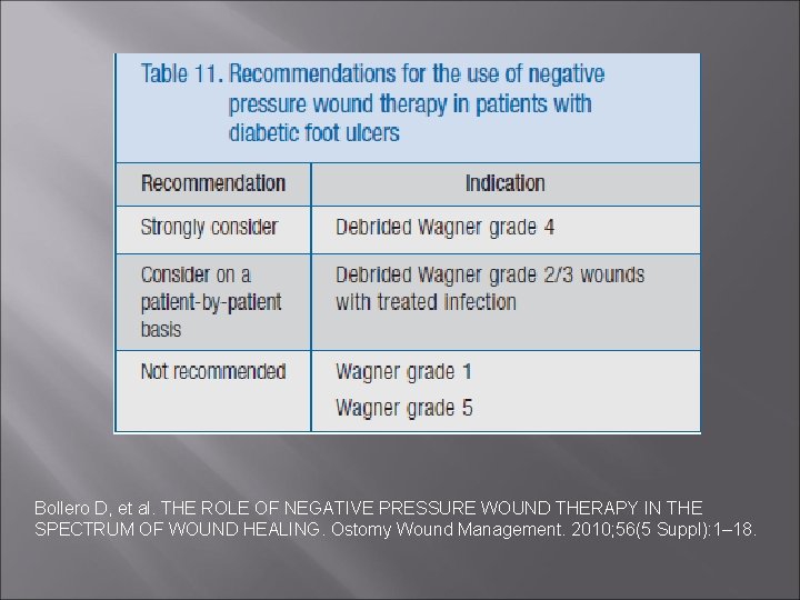 Bollero D, et al. THE ROLE OF NEGATIVE PRESSURE WOUND THERAPY IN THE SPECTRUM