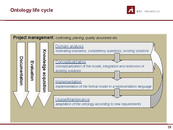 Ontology life cycle Project management: controlling, planing, quality assurance etc. Domain analysis Evaluation Documentation