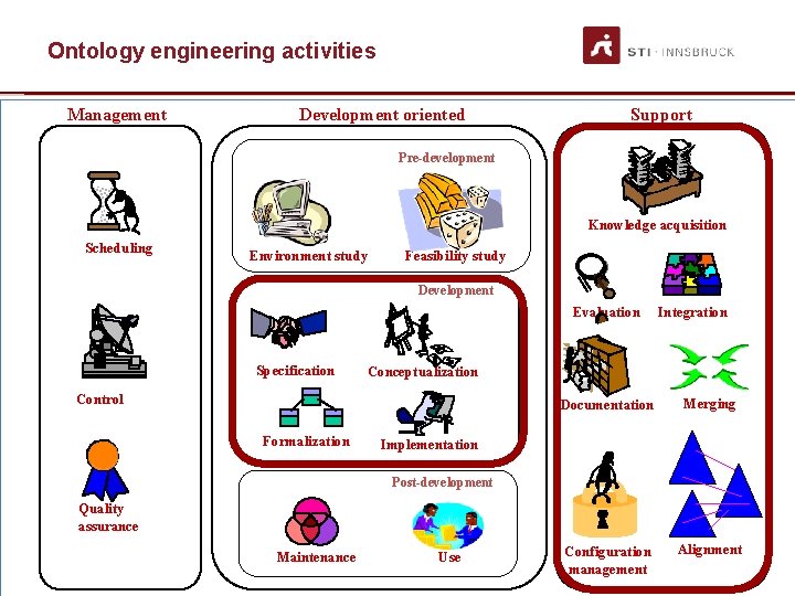 Ontology engineering activities Management Development oriented Support Pre-development Knowledge acquisition Scheduling Environment study Feasibility