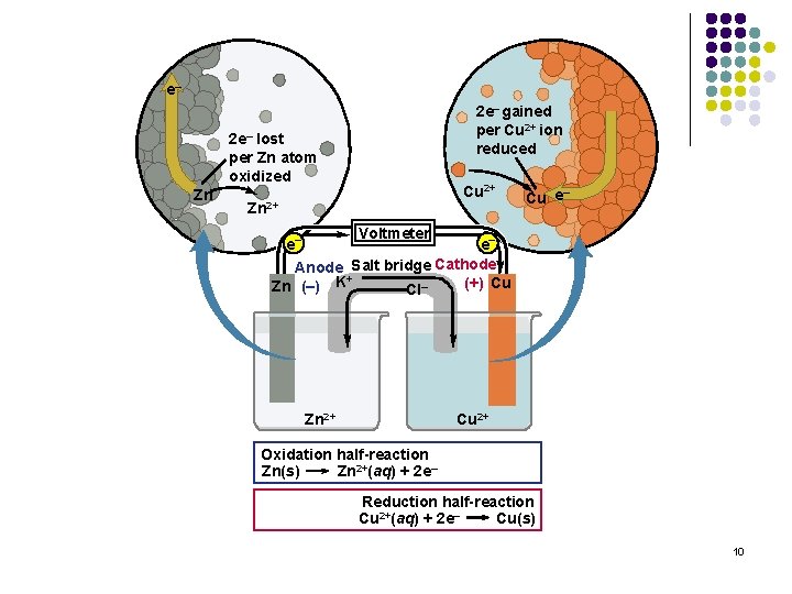 e– 2 e– gained per Cu 2+ ion reduced 2 e– lost per Zn