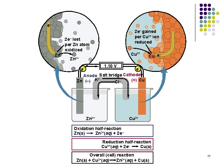 e– 2 e– gained per Cu 2+ ion reduced 2 e– lost per Zn