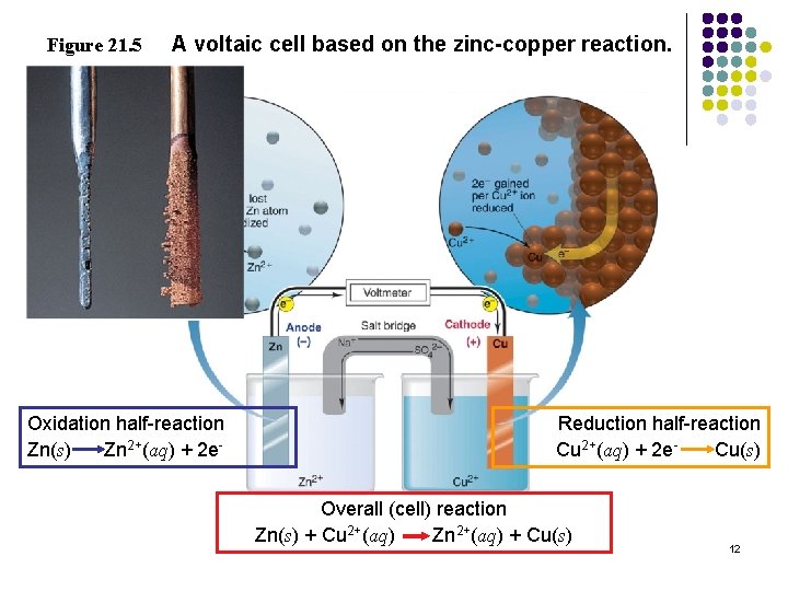 Figure 21. 5 A voltaic cell based on the zinc-copper reaction. Oxidation half-reaction Zn(s)