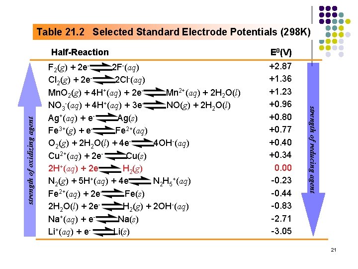 Table 21. 2 Selected Standard Electrode Potentials (298 K) F 2(g) + 2 e