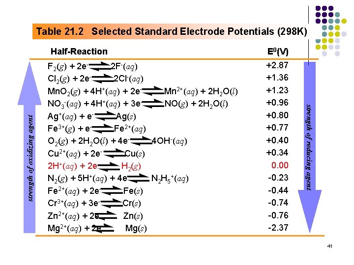 Table 21. 2 Selected Standard Electrode Potentials (298 K) F 2(g) + 2 e