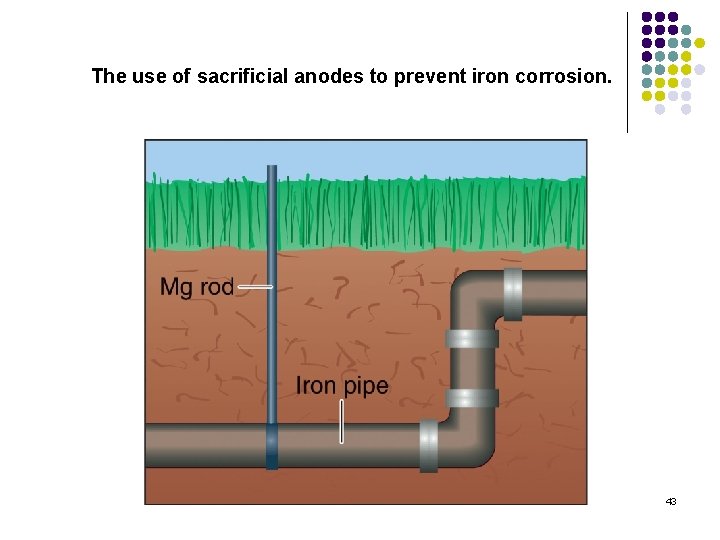 The use of sacrificial anodes to prevent iron corrosion. 43 