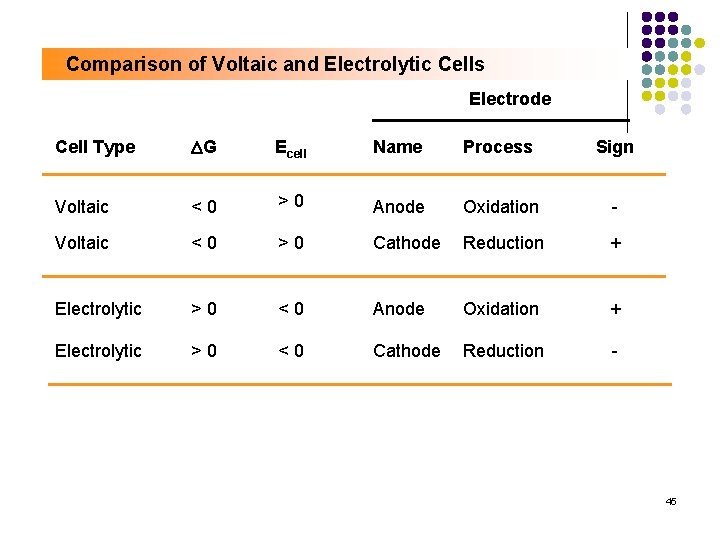 Comparison of Voltaic and Electrolytic Cells Electrode Cell Type DG Ecell Name Process Sign