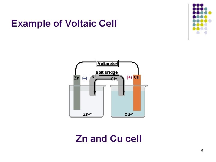 Example of Voltaic Cell Voltmeter Salt bridge Zn (–) Zn 2+ K+ Cl– (+)