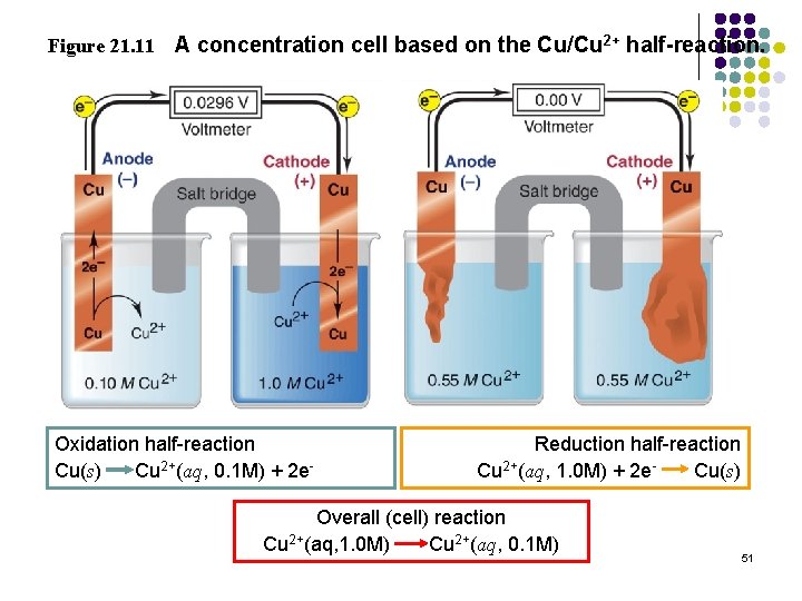 Figure 21. 11 A concentration cell based on the Cu/Cu 2+ half-reaction. Oxidation half-reaction