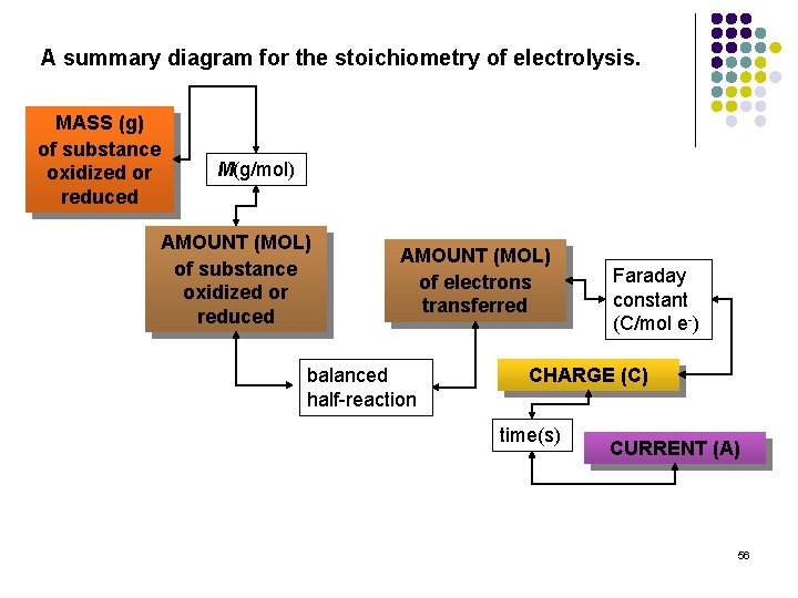 A summary diagram for the stoichiometry of electrolysis. MASS (g) of substance oxidized or