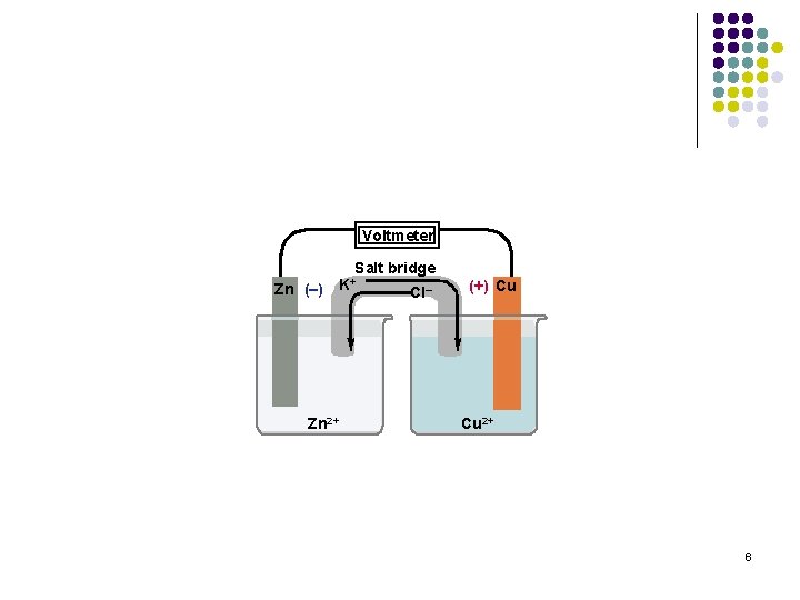 Voltmeter Salt bridge Zn (–) Zn 2+ K+ Cl– (+) Cu Cu 2+ 6