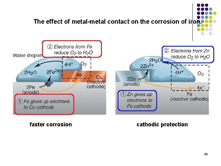 The effect of metal-metal contact on the corrosion of iron. faster corrosion cathodic protection
