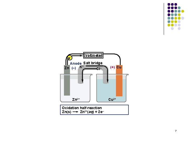 Voltmeter e– Anode Salt bridge + Zn (–) K Cl– Zn 2+ (+) Cu