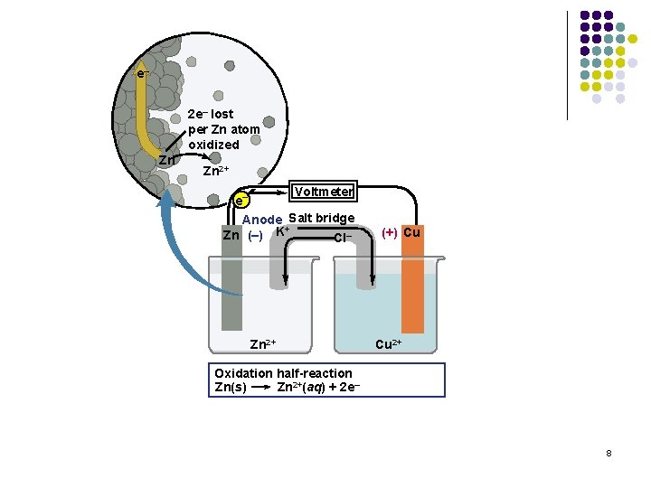 e– 2 e– lost per Zn atom oxidized Zn Zn 2+ Voltmeter e– Anode