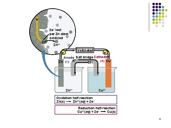 e– 2 e– lost per Zn atom oxidized Zn Zn 2+ Voltmeter e– e–