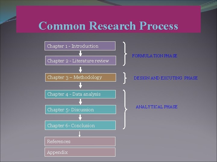 Common Research Process Chapter 1 - Introduction Chapter 2 - Literature review Chapter 3