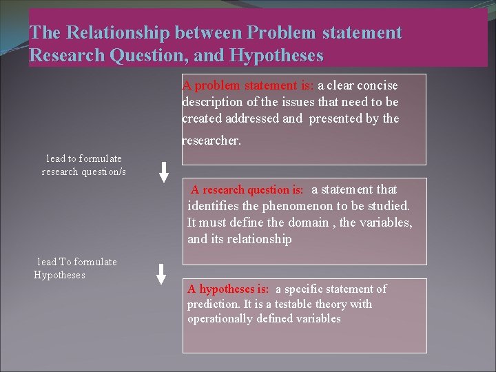 The Relationship between Problem statement Research Question, and Hypotheses A problem statement is: a